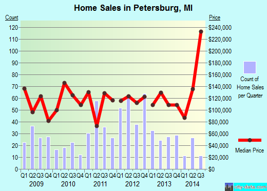 Petersburg,MI real estate house value index trend