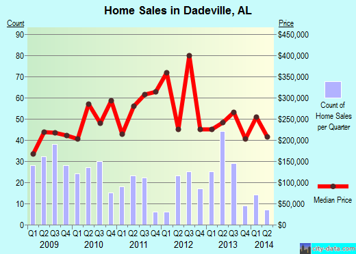 Dadeville,AL real estate house value index trend