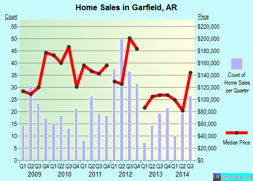 Garfield,AR index of house prices
