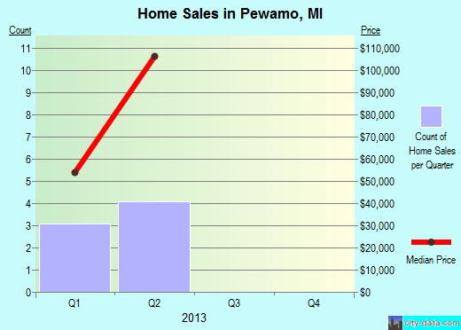 Pewamo,MI real estate house value index trend
