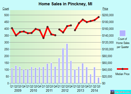 Pinckney,MI real estate house value index trend
