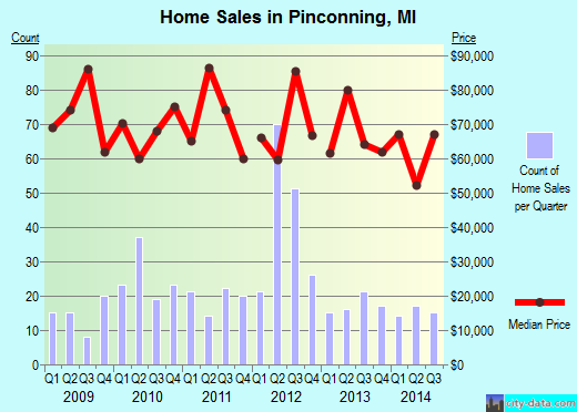 Pinconning,MI real estate house value index trend