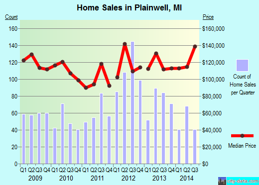 Plainwell,MI real estate house value index trend