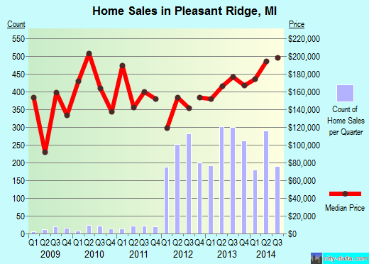 Pleasant Ridge,MI real estate house value index trend