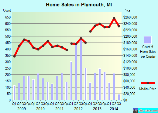 Plymouth,MI real estate house value index trend