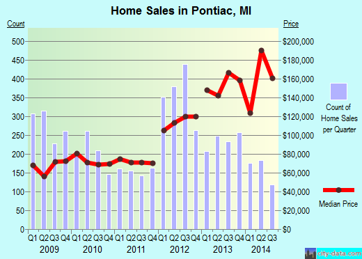 Pontiac,MI real estate house value index trend