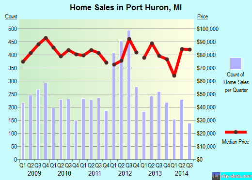 Port Huron,MI real estate house value index trend