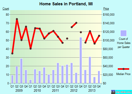 Portland,MI real estate house value index trend