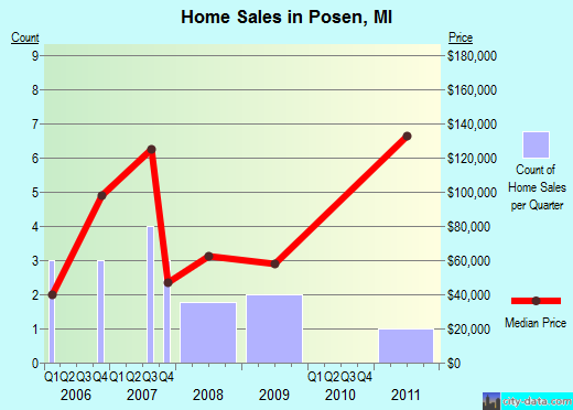 Posen,MI real estate house value index trend