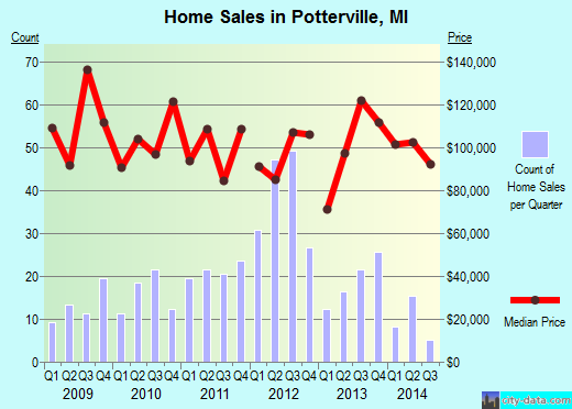 Potterville,MI index of house prices
