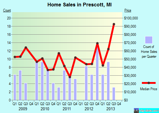 Prescott,MI real estate house value index trend