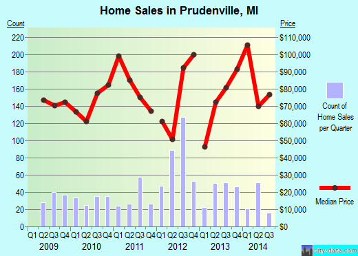 Prudenville,MI real estate house value index trend