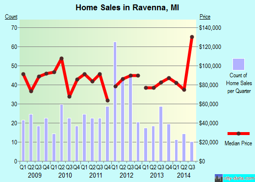 Ravenna,MI real estate house value index trend