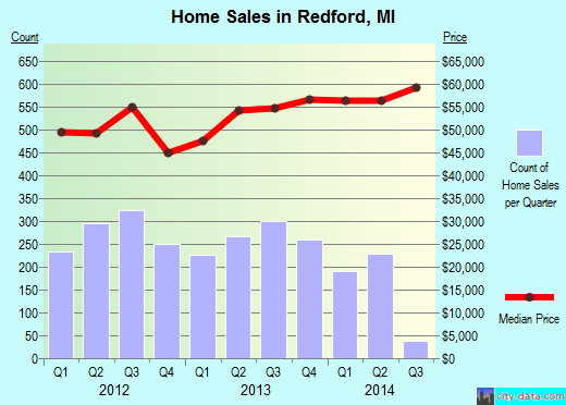 Redford,MI real estate house value index trend