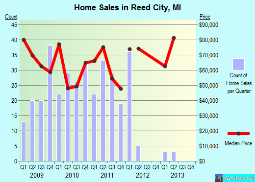 Reed City,MI real estate house value index trend