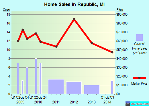Republic,MI real estate house value index trend