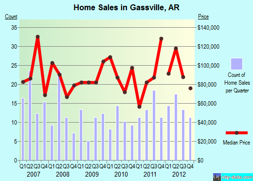 Gassville,AR real estate house value index trend