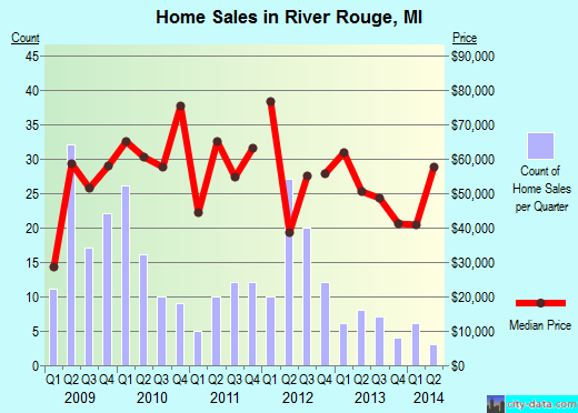River Rouge,MI real estate house value index trend