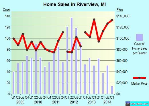 Riverview,MI real estate house value index trend