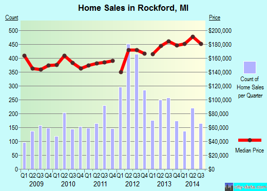 Rockford,MI real estate house value index trend