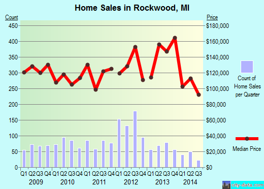 Rockwood,MI real estate house value index trend