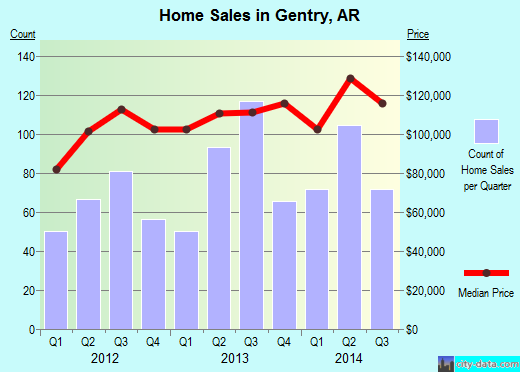 Gentry,AR real estate house value index trend