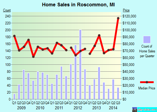 Roscommon,MI real estate house value index trend