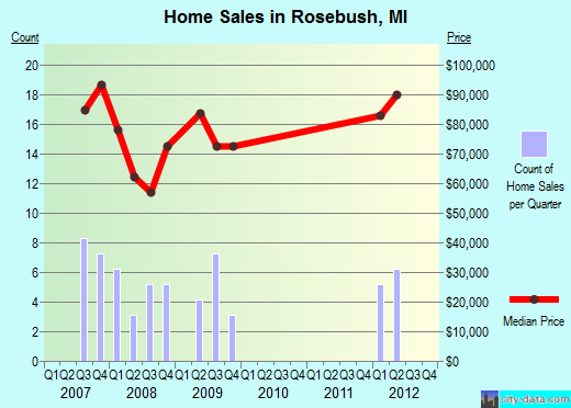 Rosebush,MI real estate house value index trend