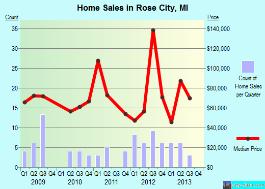 Rose City,MI real estate house value index trend