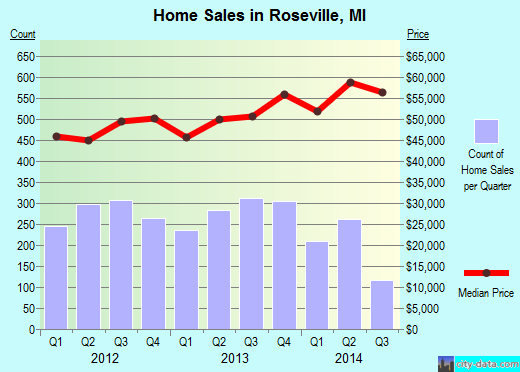 Roseville,MI real estate house value index trend