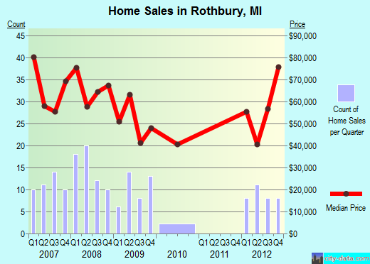 Rothbury,MI real estate house value index trend