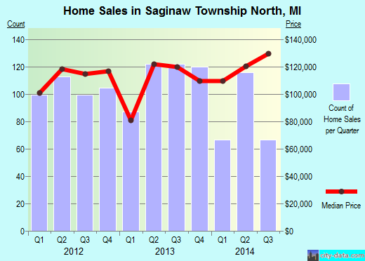 Saginaw Township North,MI real estate house value index trend