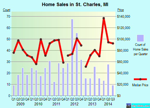 St. Charles, MI index of house prices