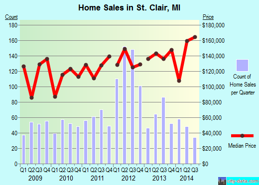 St. Clair,MI real estate house value index trend