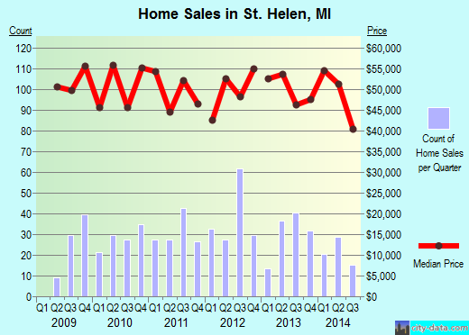 St. Helen,MI real estate house value index trend