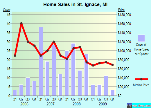 St Ignace Michigan Mi 49781 Profile Population Maps Real Estate