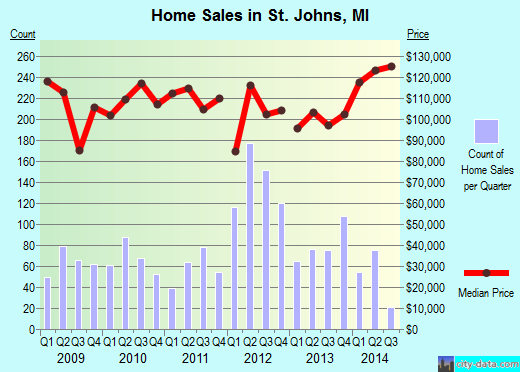 St. Johns,MI real estate house value index trend