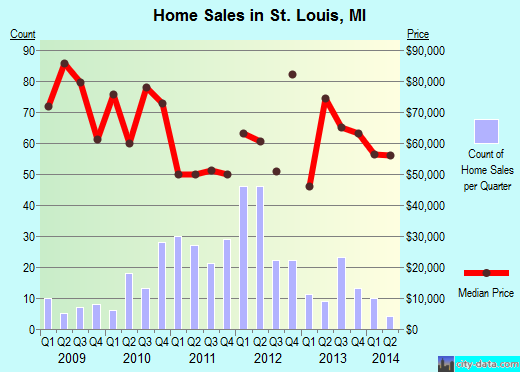St. Louis,MI real estate house value index trend
