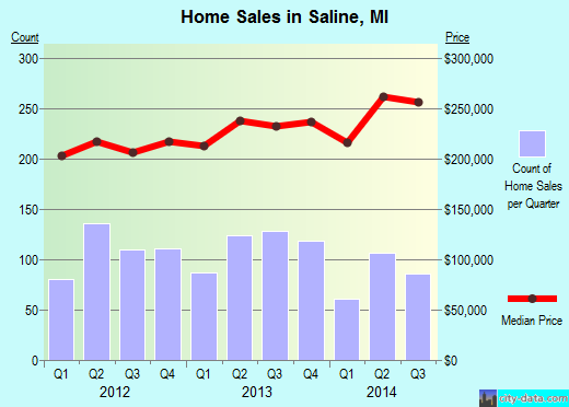 Saline,MI real estate house value index trend