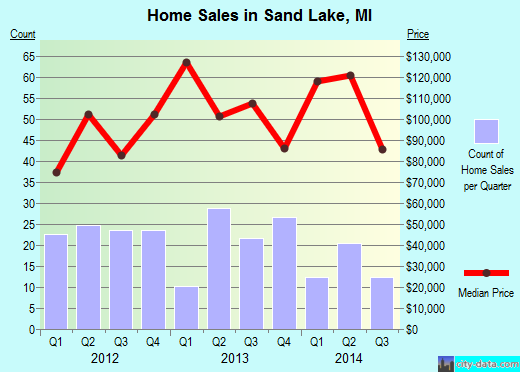 Sand Lake,MI real estate house value index trend