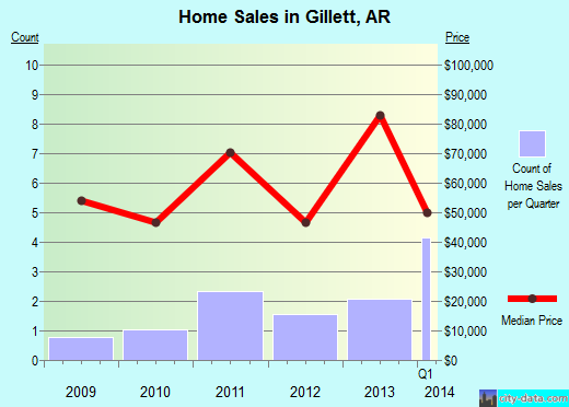 Gillett,AR real estate house value index trend
