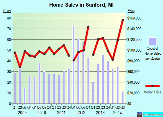 Sanford,MI real estate house value index trend