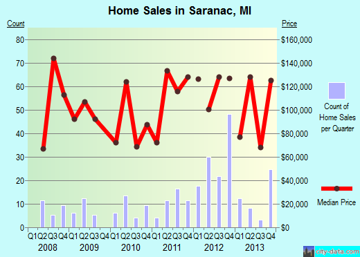 Saranac,MI real estate house value index trend