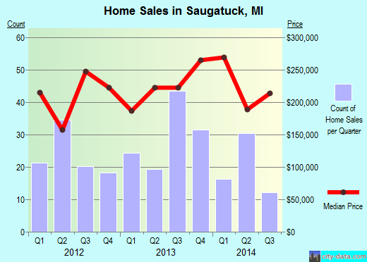 Saugatuck,MI real estate house value index trend