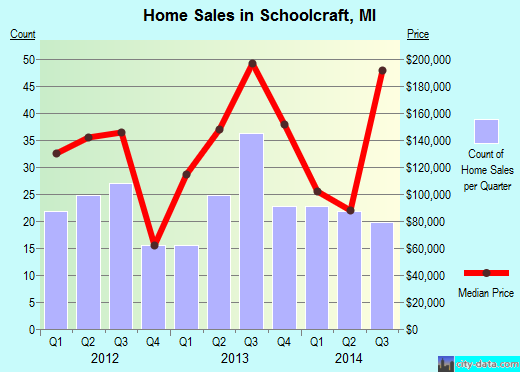 Schoolcraft,MI real estate house value index trend