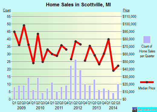Scottville,MI real estate house value index trend