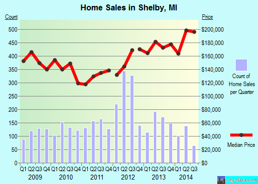 Shelby,MI real estate house value index trend