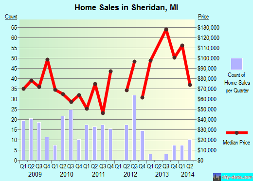 Sheridan,MI real estate house value index trend