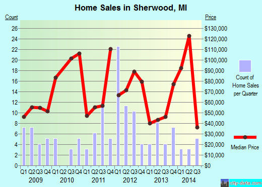 Sherwood,MI real estate house value index trend