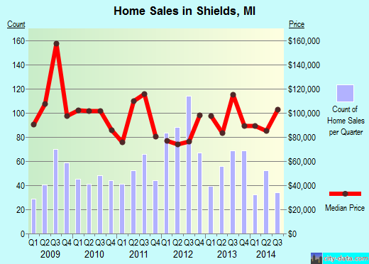Shields,MI real estate house value index trend